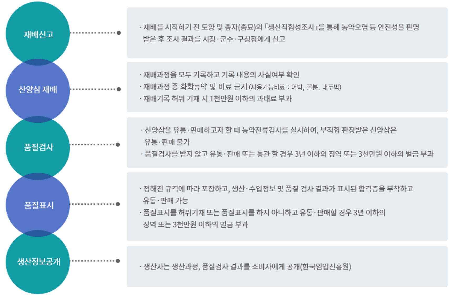 산양삼 품질관리제도