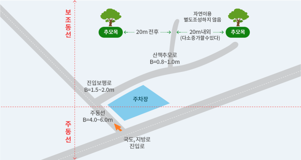 수목장림 동선 - (차량동선·주동선:국도,지방로 진입로 → 주동선(4.0~6.0m) → 주차장, 보행동선·보조동선:국도,지방로 진입로 → 주동선(4.0~6.0m) → 진입보행로(1.5~2.0m) → 산책추모로(0.8~1.0m) → 20m내외로 추모목)