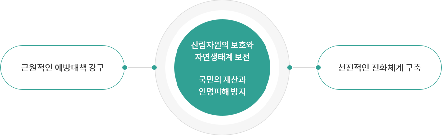 산림자원의 보호와 자연생태계 보전 국민의 재산과 인명피해 방지를 위하여 근원적인 예방대책강구,선진적인 진화체계구축