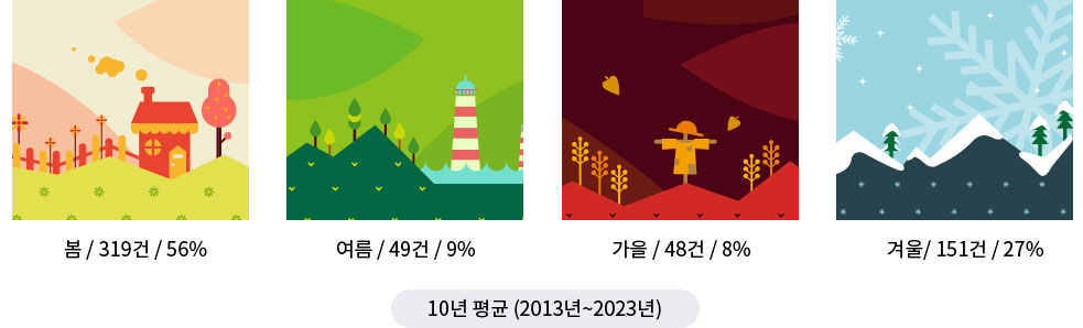 10년 평균(2013년~2023년) 계절별 산불발생 봄 319건(56%), 여름 49건(9%), 가을 48건(8%), 겨울 151건(27%)