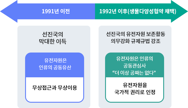 1991년 이전 유전자원은 인류의 공동유산임에도 무상접근과 무상이용됨으로 선진국의 막대한 이득이 되었다. 1992년이후(생물다양성협약 채택) 유전자원은 인류의 공동관심사(더 이상 공짜는 없다)가 되면서 유전자원을 국가적 권리로 인정하고 선진국의 유전자원 보존활동 의무강화 국제규법이 강조되었다.