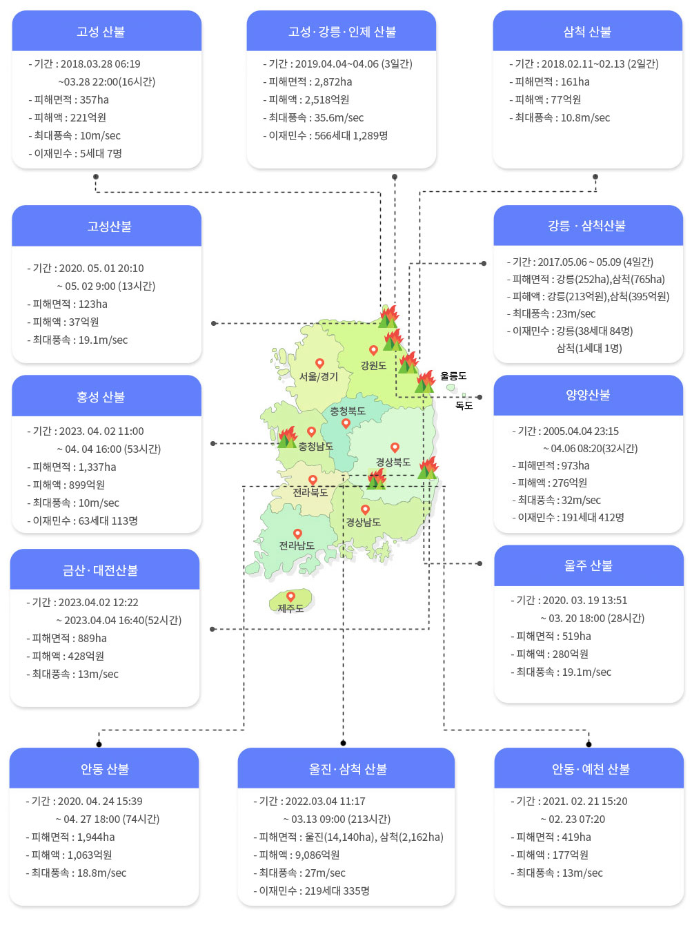 우리나라에서 발생한 대형산불에 대한 안내입니다. 자세한 내용은 아래 참조