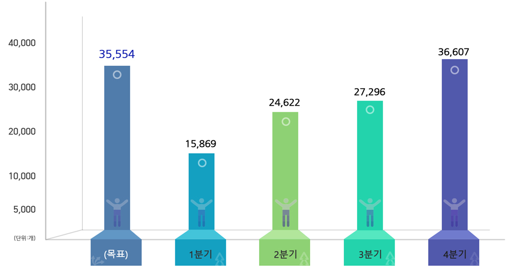 (단위 : 개) 목표 35,554개, 1분기 15,869개, 2분기 24,622개, 3분기 27,296개, 4분기 36,607개