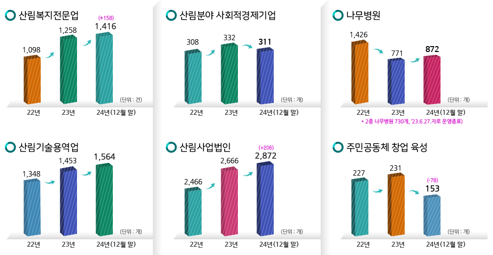 산림복지전문업(단위:건)- 22년:1,098, 23년:1,258, 24년(12월말)1,416 (+158)/산림분야 사회적경제기업(단위:개)-22년 308, 23년 332, 24년(12월말) 311/ 나무병원(단위:개) 2종 나무병원730개 '23년6월 27일자 운영종료-22년:1,426, 23년 771, 24년(12월말) 872/산림기술용역업(단위:개)-,22년:1,348, 23년 1,453 24년(12월말) 1,564/산림사업법인(단위:개)-22년:2,466, 23년 2,666 24년(12월말) 2,872(+206) / 주민공동체 창업 육성(단위:개)-22년 227, 23년 231, 24년(12월말) 153(-78)