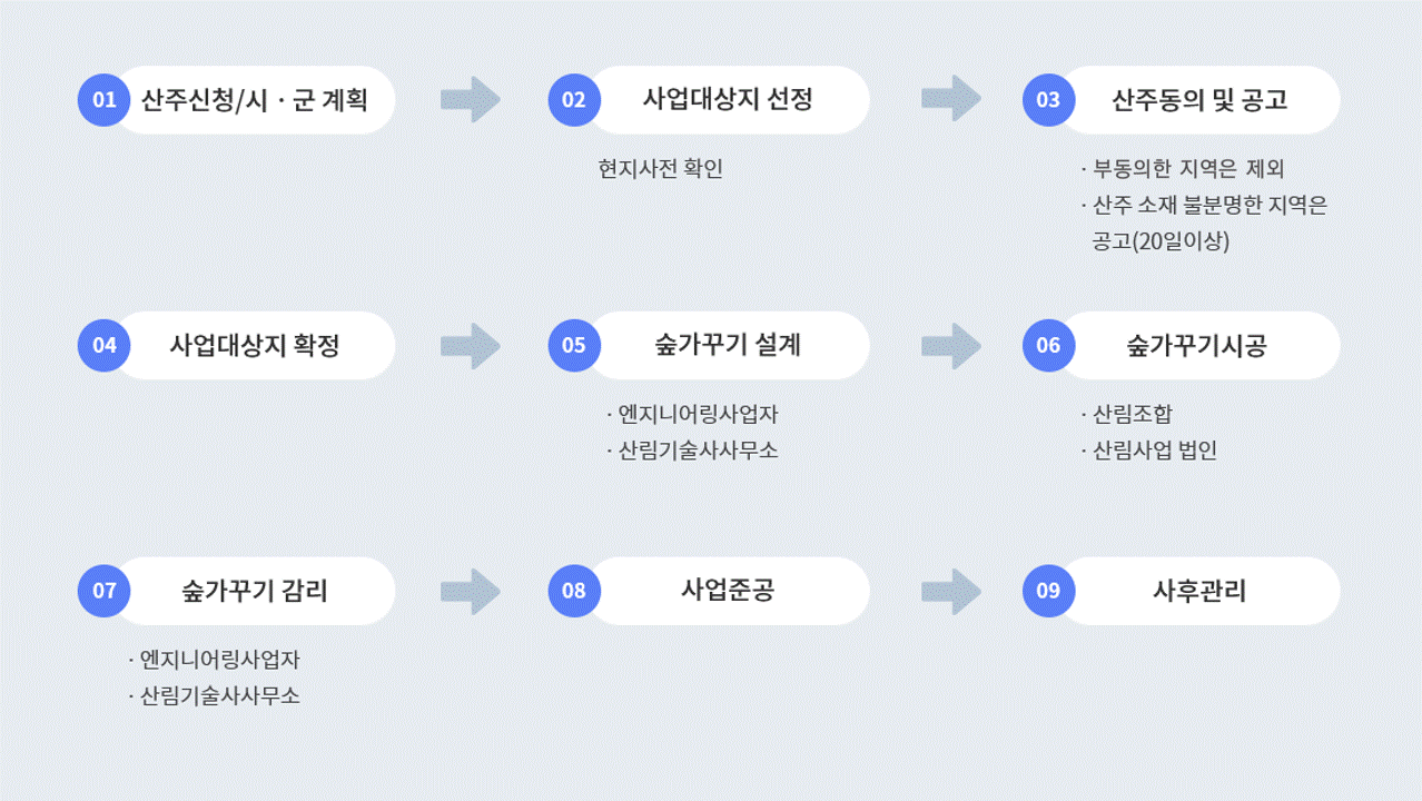 01산주신청 시·군 계획 → 02사업대상지 선정 : 현지사전확인 → 03산주 동의 및 공고 : 부동의한 지역은 제외, 산주 소재 불분명한 지역은 공고(20일 이상) → 04사업대상지 확정  → 05숲가꾸기 설계 : 엔지니어링사업자, 산림기술사사무소 → 06숲가꾸기 시공 : 산림조합, 산림사업 법인 → 07숲가꾸기 감리 : 엔지니어링사업자, 산림기술사사무소 → 08사업준공 → 09사후관리