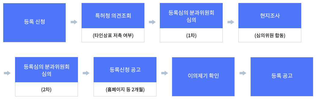 1단계 등록신청 2단계 특허청 의견조회(타인상표 저촉여부) 3단계 등록심의 분과위원회 심의(1차) 4단계 현지조사(심의위원 활동) 5단계 등록심의 분과위원회 심의 (2차) 6단계등록신청공고(홈페이지 등 2개월) 7단계 이의제기 확인 8단계 등록공고